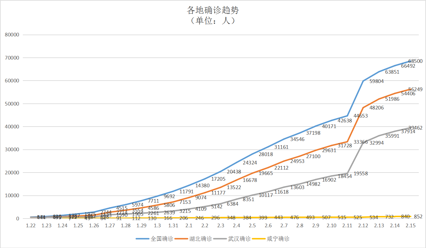 2月15日疫情比较实时趋势图